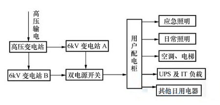 EPS应急电源与双电源供电对比