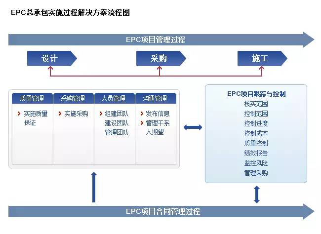 搞工程的必须要懂的知识：EPC、PMC、DB、DBB、CM、BOT、PPP