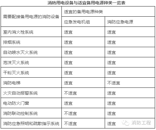 消防用电设备的范畴及消防电源的基本要求，这些知识你学到了嘛？