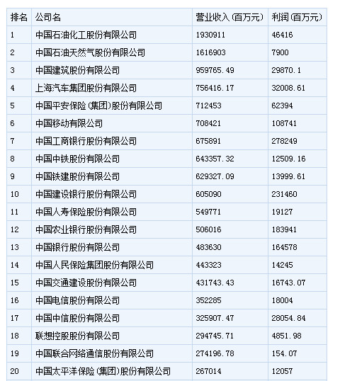 中国500强企业排行：中石化居首 乐视上榜