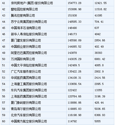 中国500强企业排行：中石化居首 乐视上榜