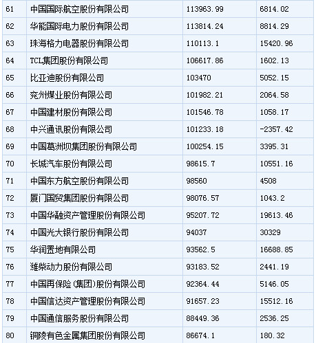 中国500强企业排行：中石化居首 乐视上榜