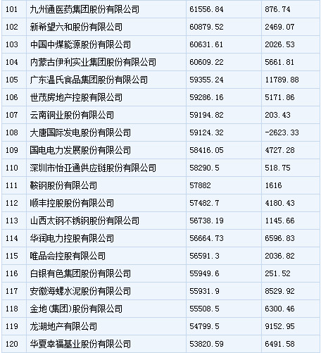 中国500强企业排行：中石化居首 乐视上榜