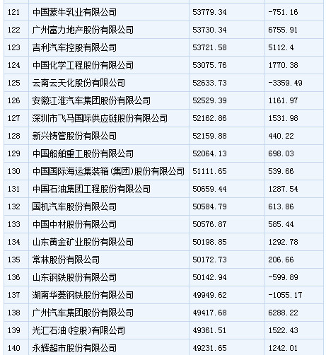 中国500强企业排行：中石化居首 乐视上榜