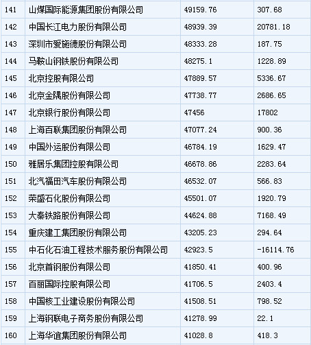 中国500强企业排行：中石化居首 乐视上榜