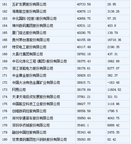 中国500强企业排行：中石化居首 乐视上榜