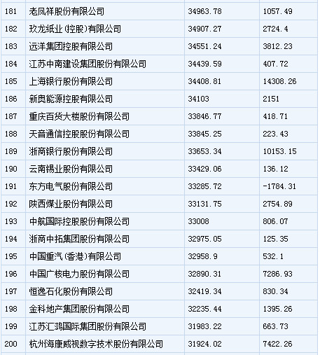 中国500强企业排行：中石化居首 乐视上榜