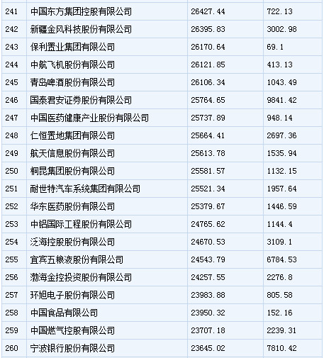 中国500强企业排行：中石化居首 乐视上榜