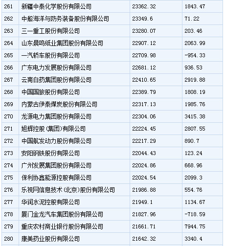 中国500强企业排行：中石化居首 乐视上榜