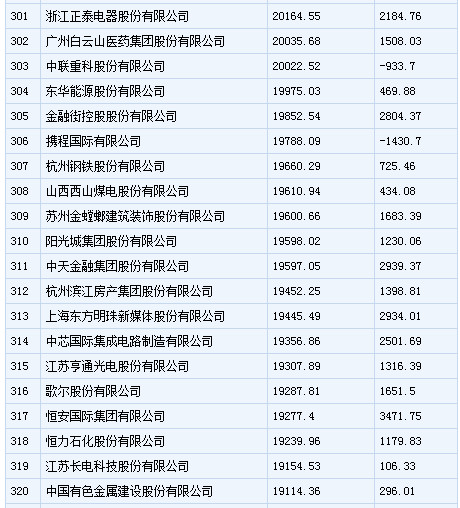 中国500强企业排行：中石化居首 乐视上榜