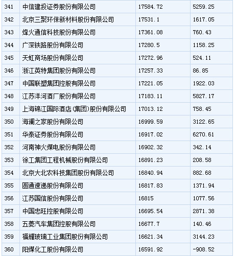 中国500强企业排行：中石化居首 乐视上榜