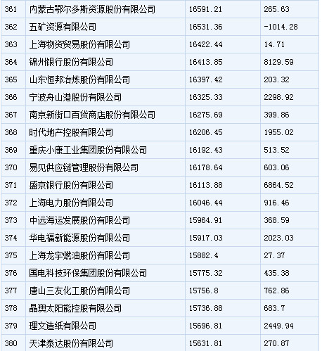 中国500强企业排行：中石化居首 乐视上榜