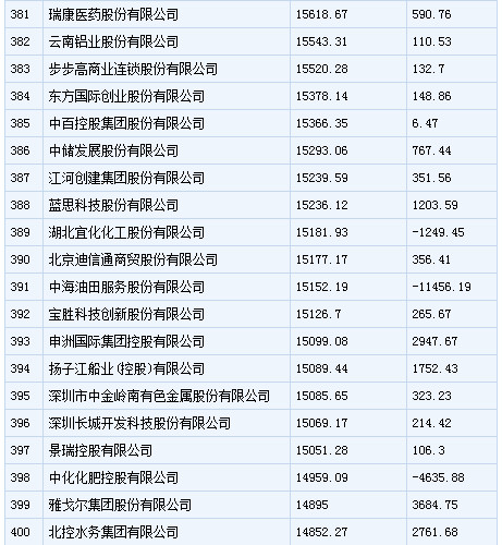 中国500强企业排行：中石化居首 乐视上榜