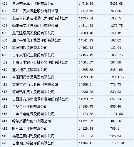 中国500强企业排行：中石化居首 乐视上榜