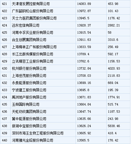 中国500强企业排行：中石化居首 乐视上榜
