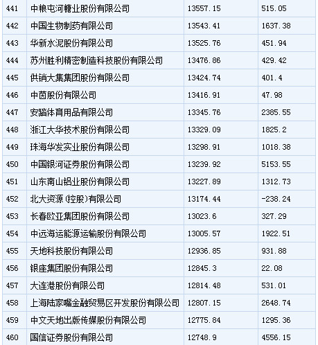 中国500强企业排行：中石化居首 乐视上榜
