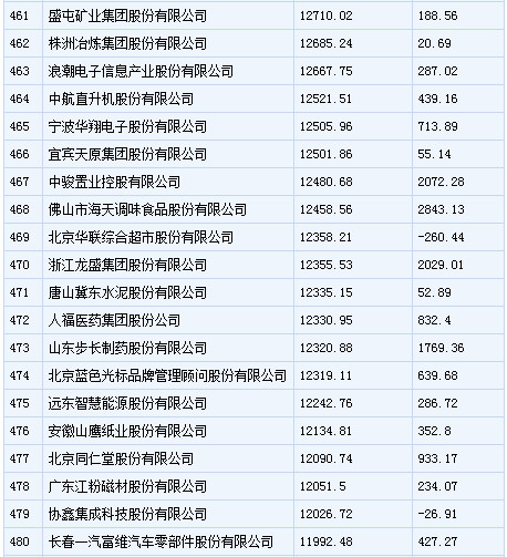 中国500强企业排行：中石化居首 乐视上榜