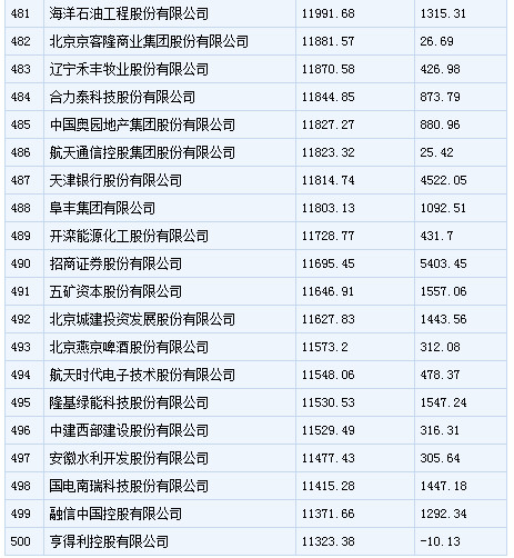 中国500强企业排行：中石化居首 乐视上榜